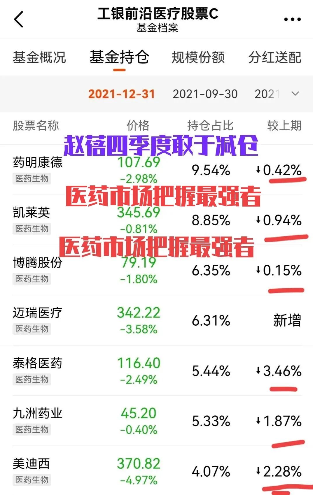 赵蓓四季度大减医药，葛兰逆势加仓，工银前沿比中欧医疗强太多