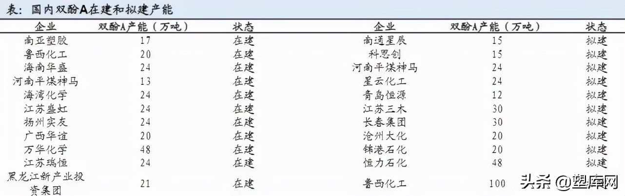 国产双酚A不断投产，下游PC和环氧树脂产能扩张有底