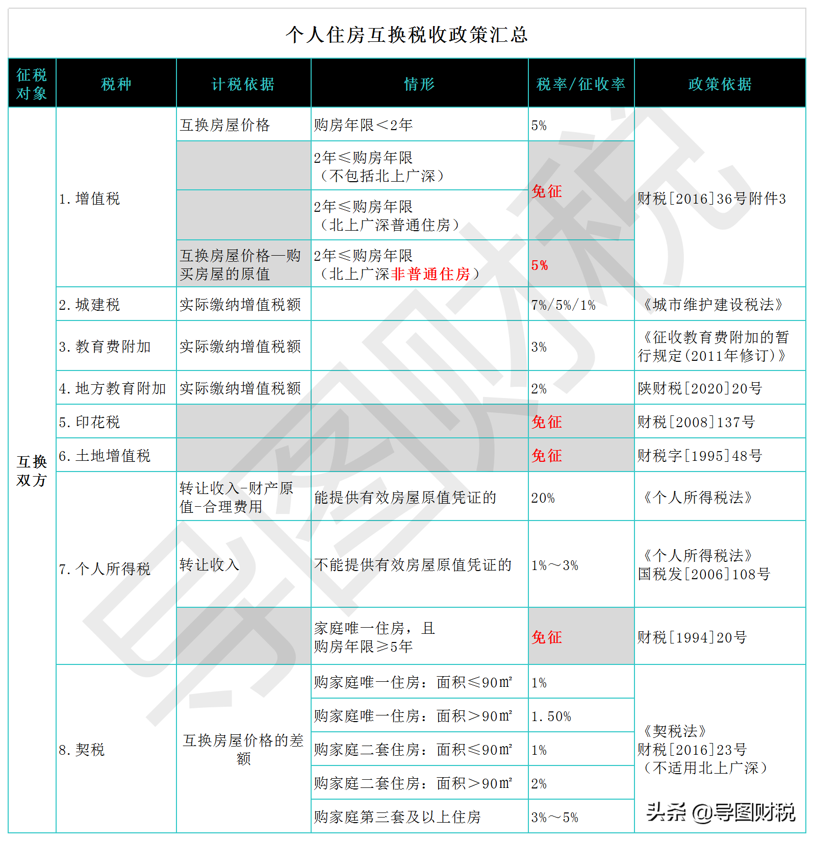 个人住房转让、赠与、继承、互换、离婚分割税收政策汇总