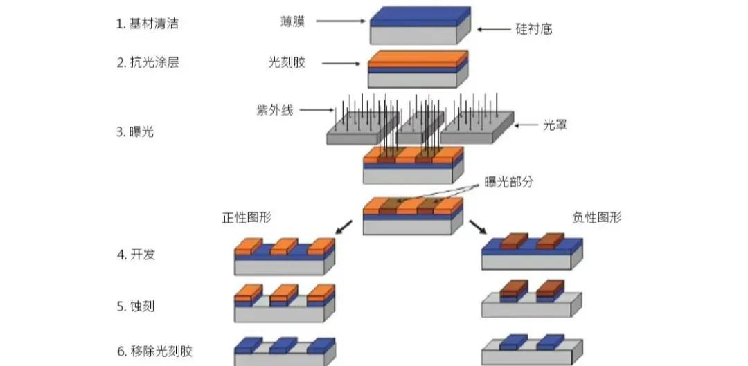 国产光刻胶自给率突破1%后，一个奇怪的现象出现了