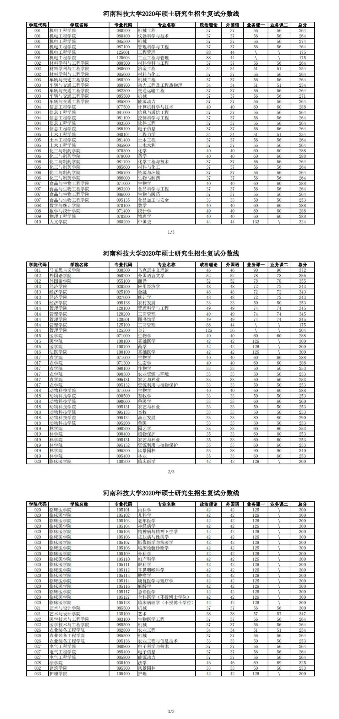河南科技大学近3年硕士研究生招生复试基本分数线