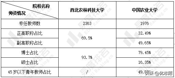 中国农业大学和西北农林科技大学谁的本科教学实力更强？