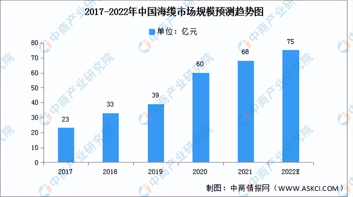 2022年中国海上风电行业产业链上中下游市场剖析