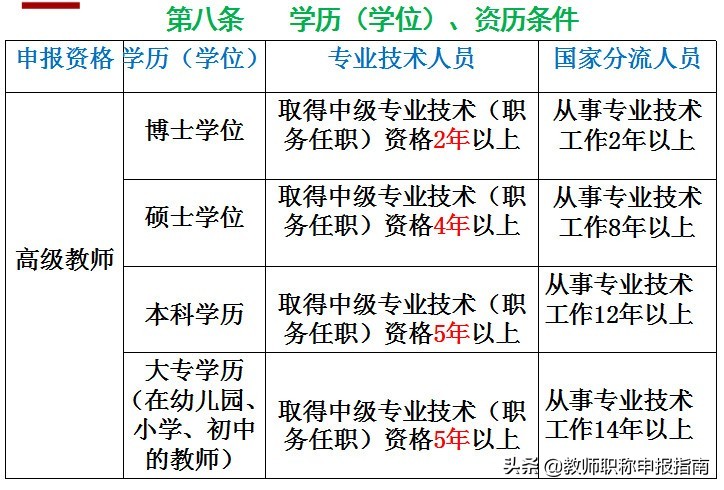 教师职称申报材料存在问题及如何规范填写（一）