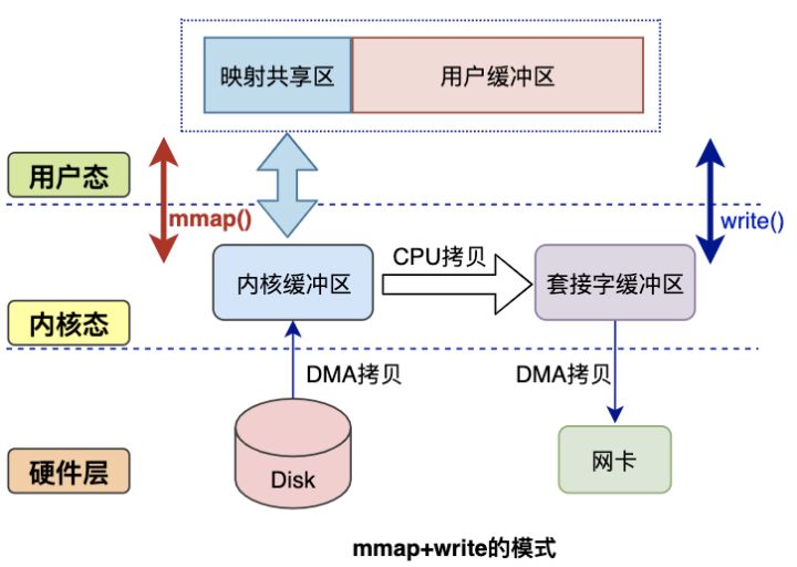 一文讓你徹底搞清楚，Linux零拷貝技術的那些事兒