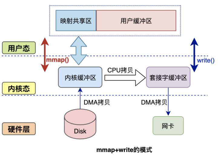 一文让你彻底搞清楚，Linux零拷贝技术的那些事儿