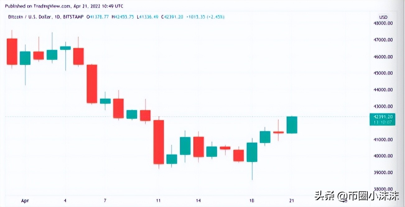 由于 Terra 承诺 BTC 价格将很快“变辣”，比特币创下 2 周新高