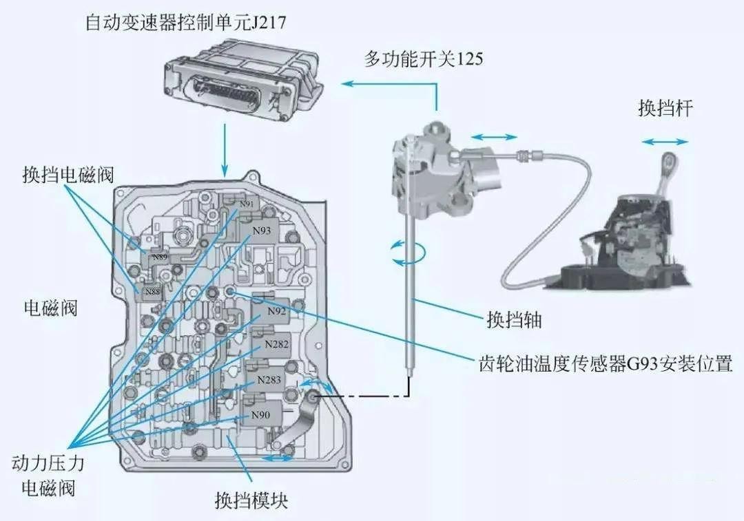 自动变速箱在D挡、N挡之间频繁切换，是否会对变速器造成损伤？