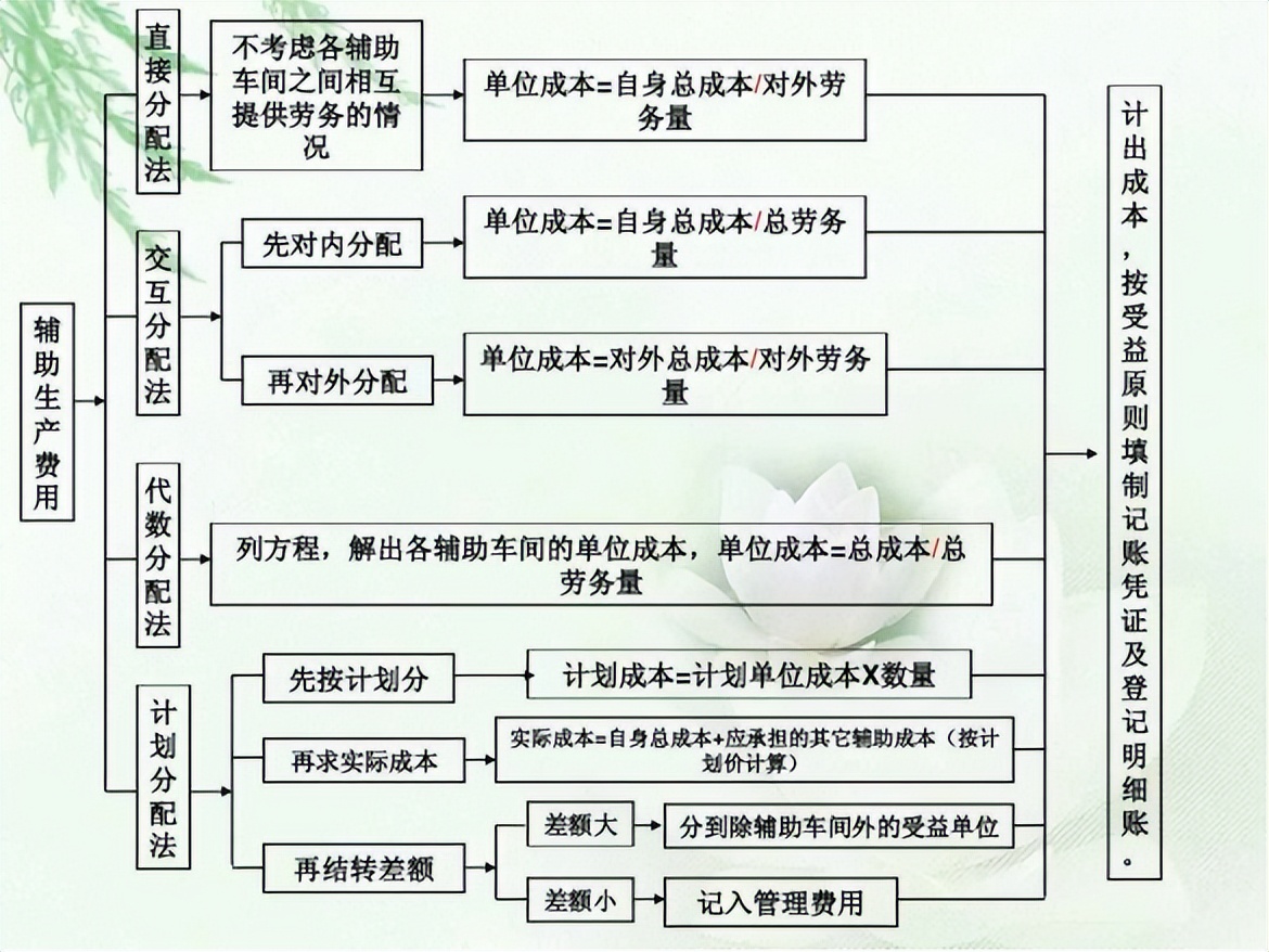 发现一江苏33岁成本经理，编的成本核算工作流程图超详细，很实用