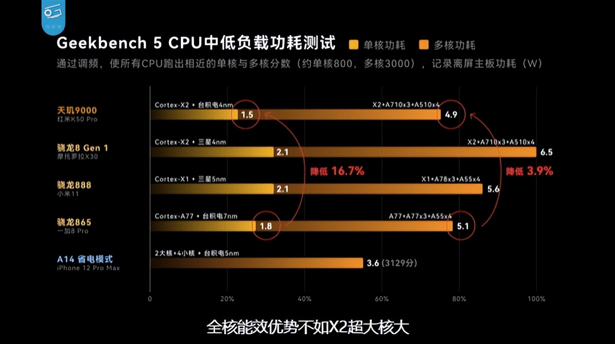 红米 K50 Pro测评，天玑9000 GPU性能战平骁龙8，能效明显领先