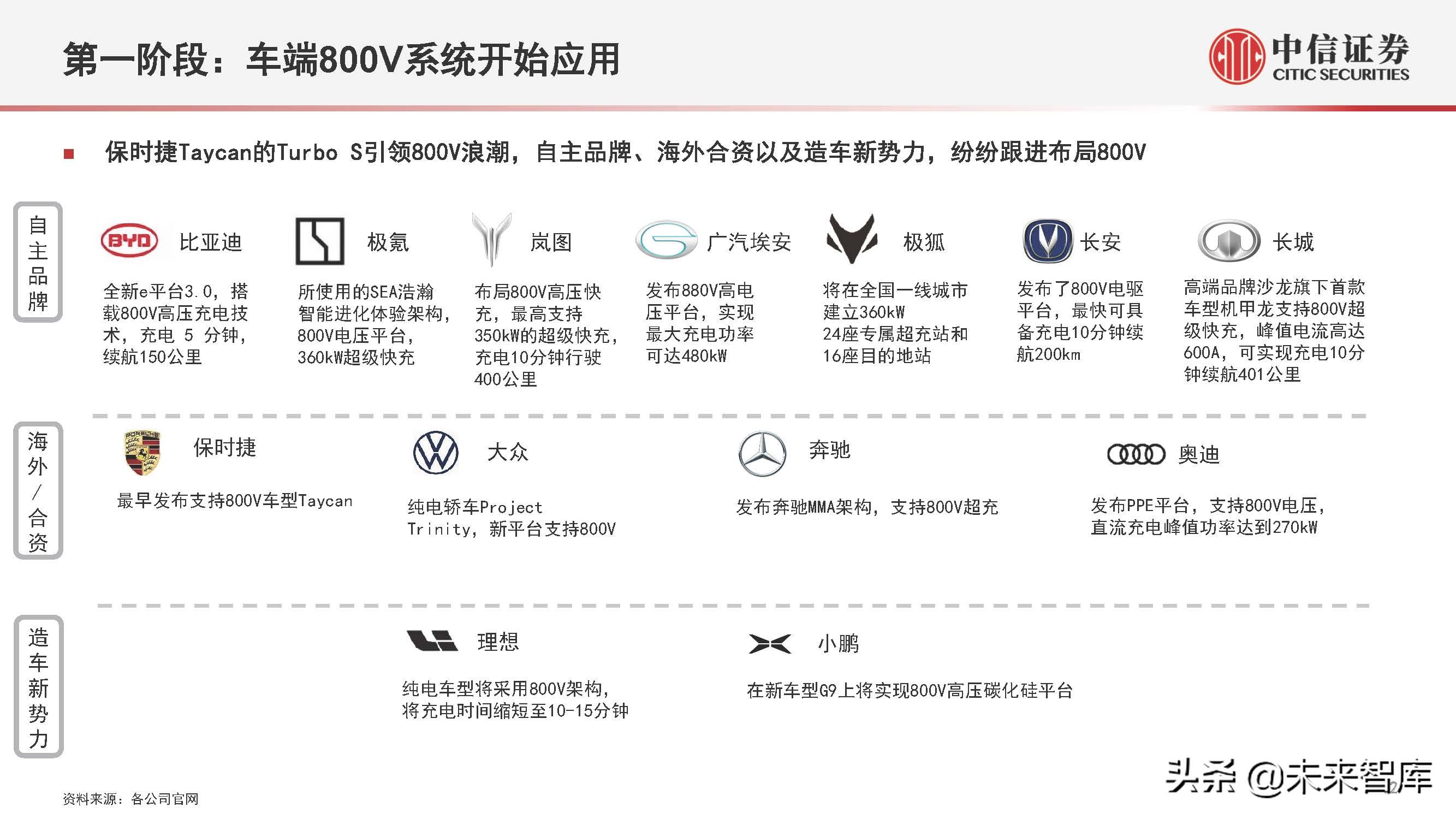 电动汽车800V产业链专题研究：掘金技术升级，优选受益龙头