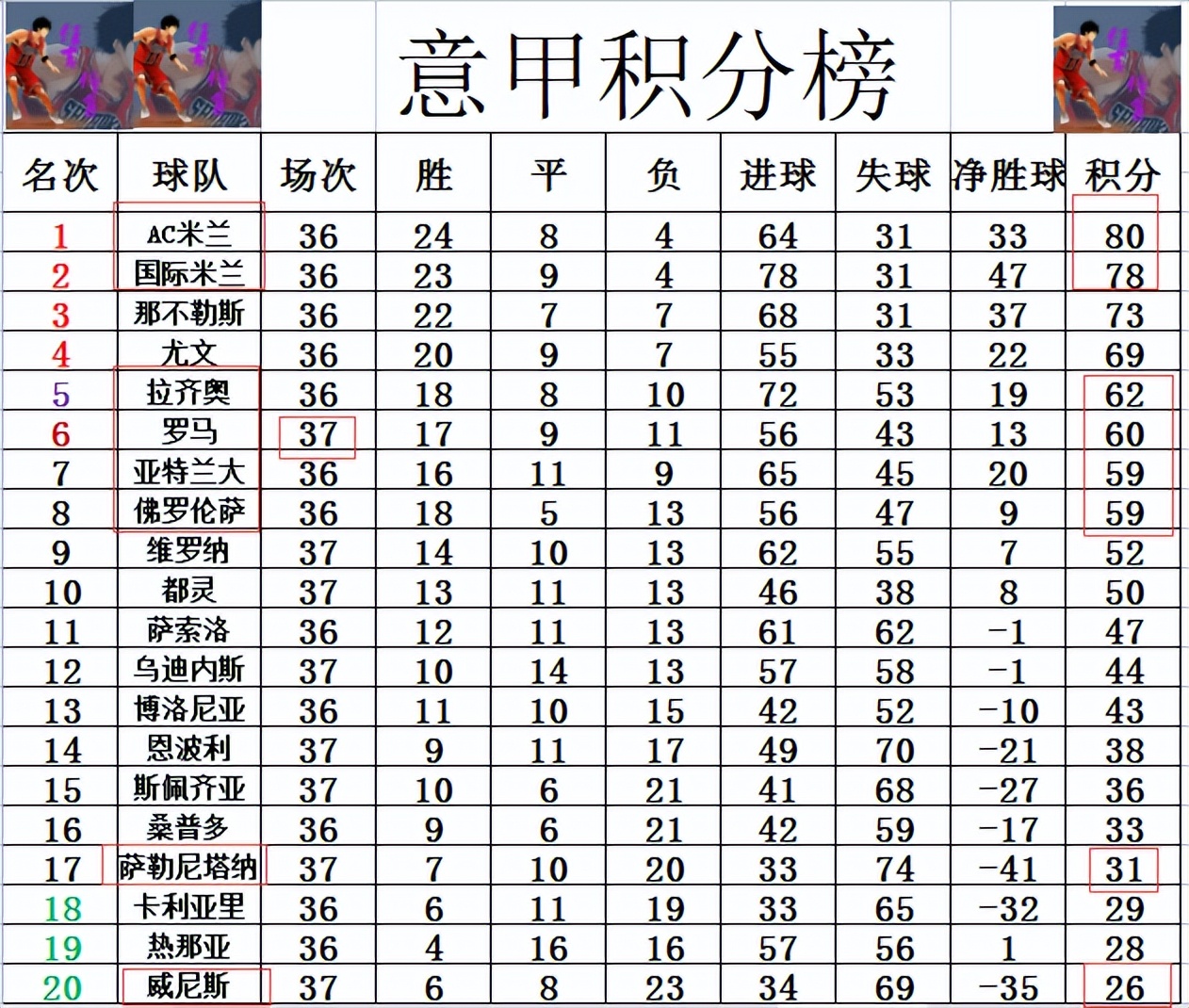 意甲前五名本轮联赛均只进一球(意甲最新积分战报 狂射46脚仅进1球 罗马5轮不胜 无力超拉齐奥进前5)