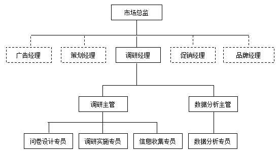《12个维度细化部门管理》市场部部门职责
