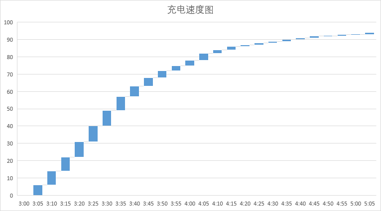 很小且快，不是不行是很行——Benks 方糖mini 20W PD快充 體驗(yàn)報(bào)告