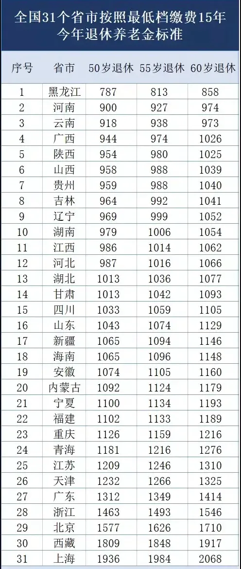 zui低档缴费15年，退休后能拿多少钱？下面这张表就会一目了然