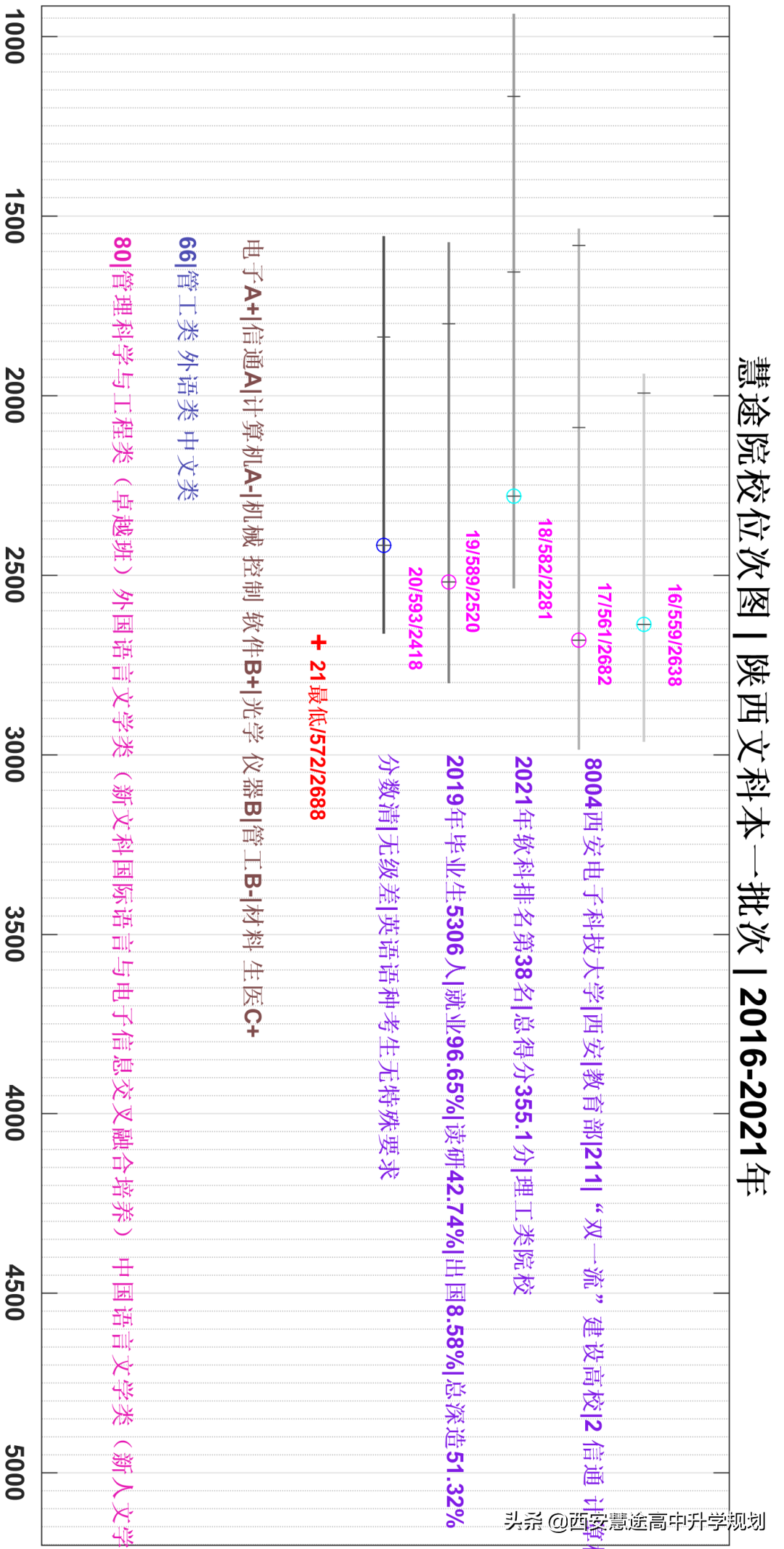 2018-2021年专业位次图 | 8004 西安电子科技大学