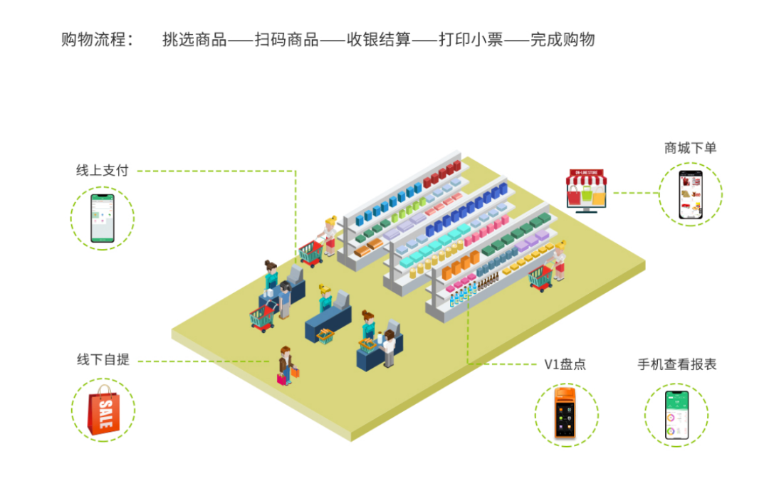 智慧零售解决方案，如何为景区提供新零售，促进景区消费水平？