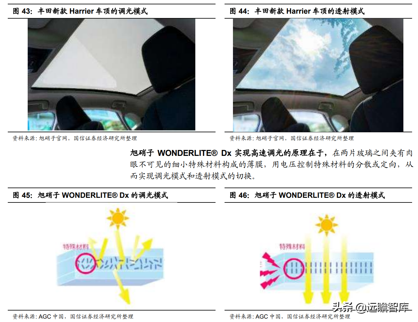 调光玻璃接棒天幕，产业链和主流汽玻厂商悄悄布局，渗透率预超5%