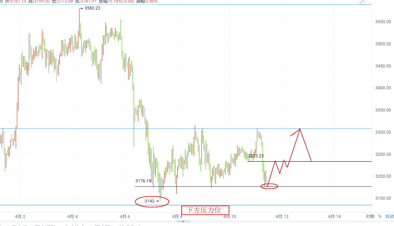 4.11白盘以太坊布局思路点位分享