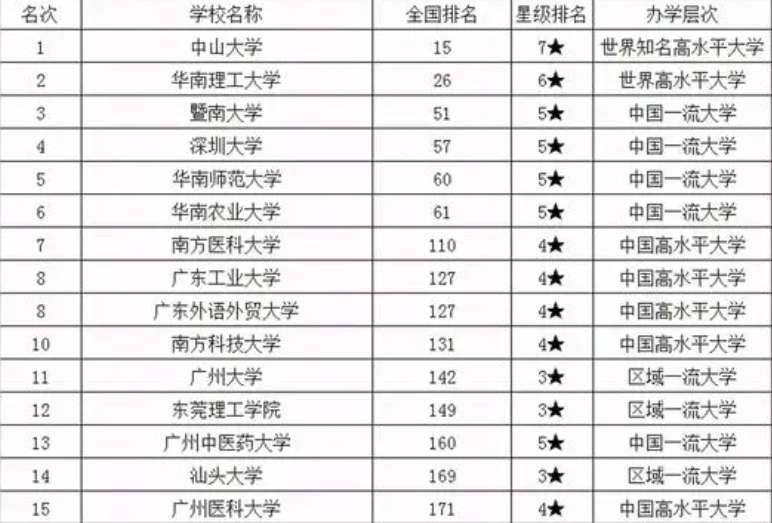 广东省高校最新排名公布，中山大学不负众望，暨南大学挤进前3