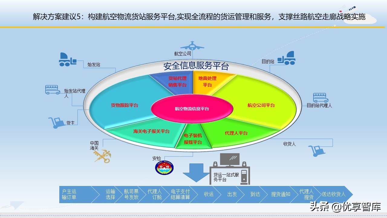 智慧机场大数据信息化建设方案（57页PPT）