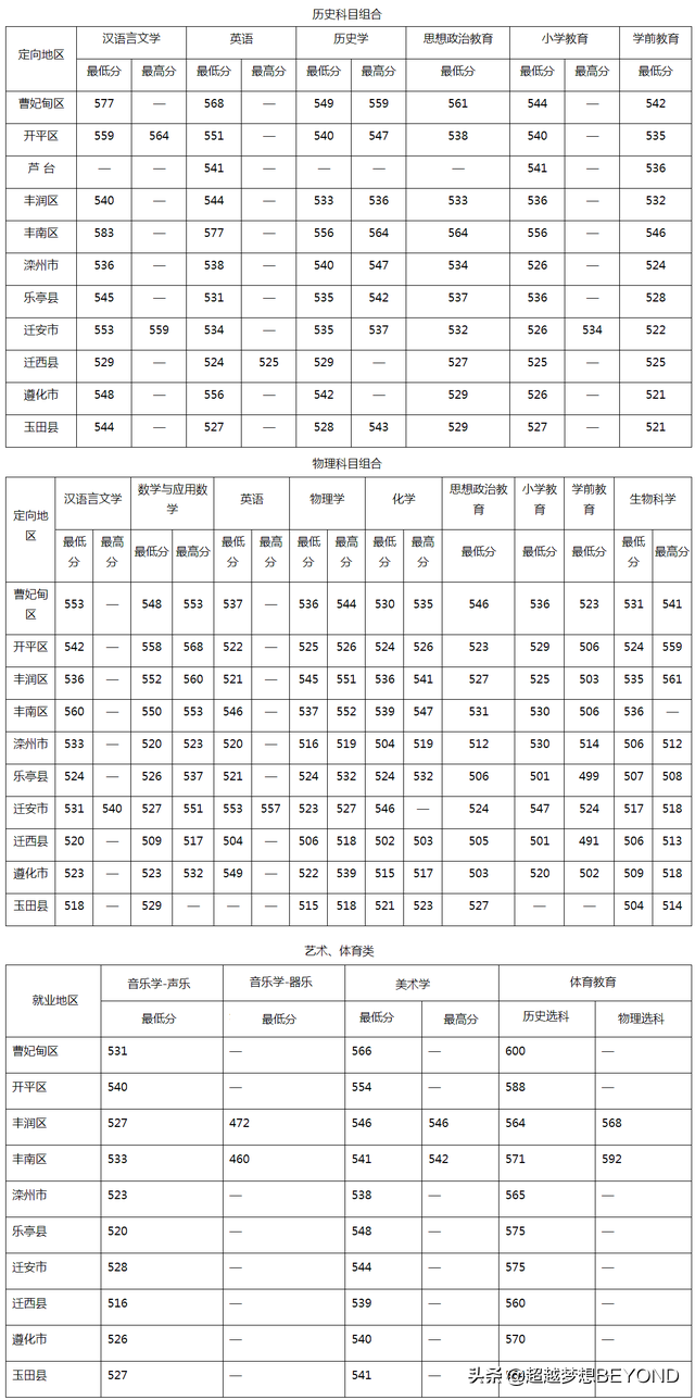 唐山师范学院2021年河北省各专业录取分数情况