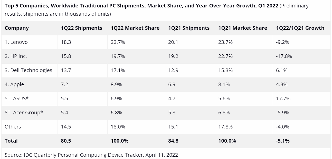 2022年一季度全球个人电脑销量同比下降5.1%，前六大品牌排名出炉