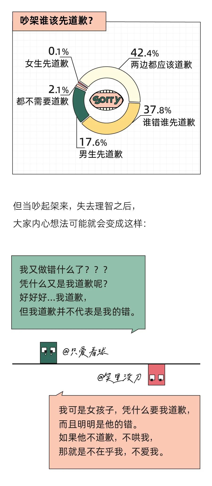 吵架都不会，还想谈恋爱？｜2021中国情侣吵架报告