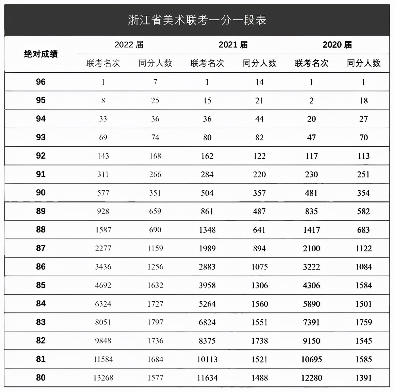 2022浙江美术统考成绩一分一段表：7人获96分，74%考生获80分以上