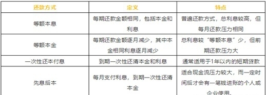 贷款的基础知识