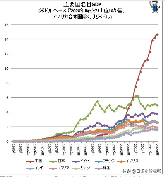 主要国家GDP情况：中国14.72万亿美金，紧随美国远超日本，太牛了