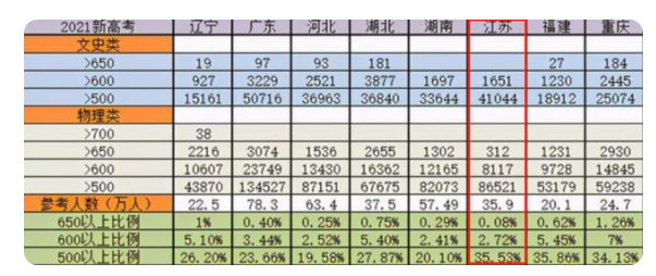 “苏大强”不厉害了？从八省联考第一到吊车尾，江苏省遇到滑铁卢