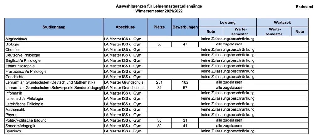 德国留学｜如何查看德国大学的录取率？绩点达到多少可以被录取？