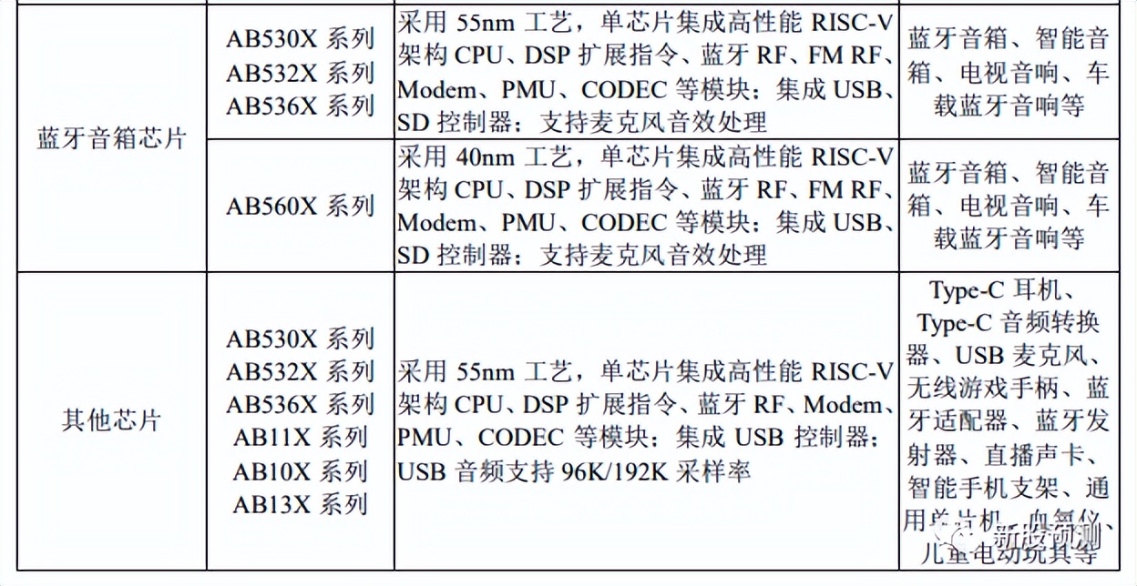 中科蓝讯688332「无线音频 SoC 芯片的研发、设计与销售」