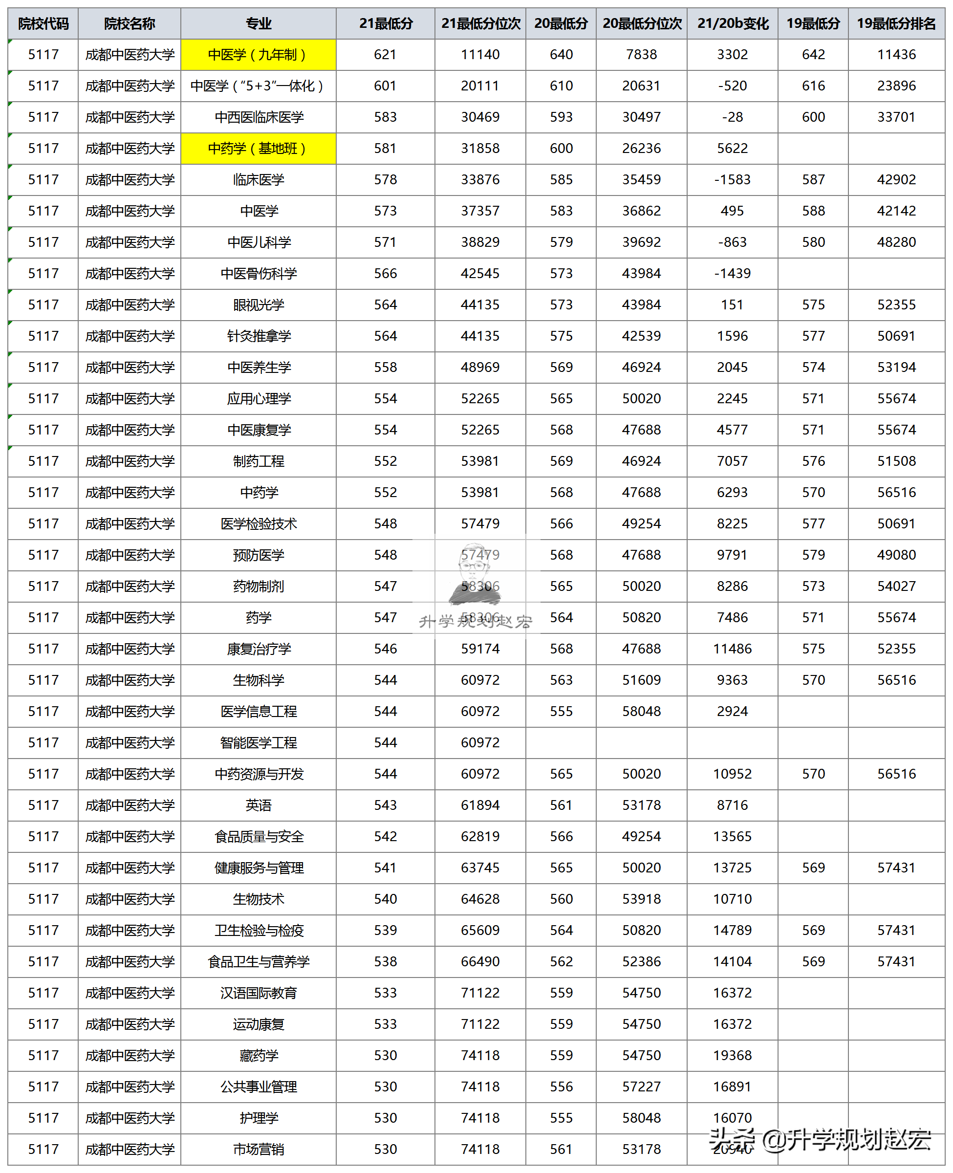 成都中医药大学2021在川最高665分，九年制中医学，与最低差135分
