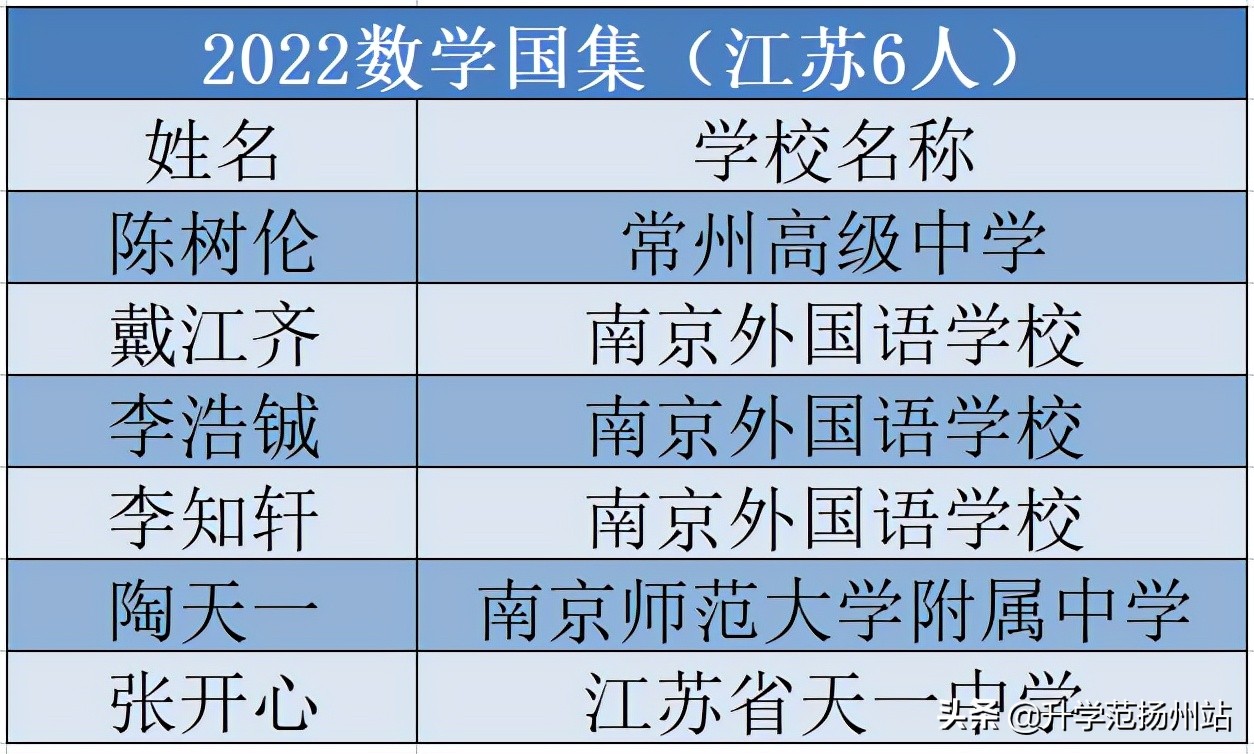 全国第四！江苏19名优秀学子保送清北