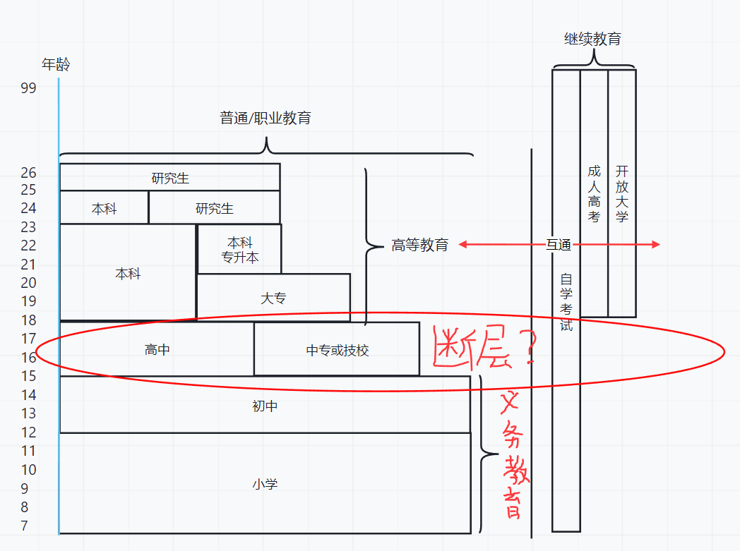 没有高中毕业证，就再也提升不了学历了吗？