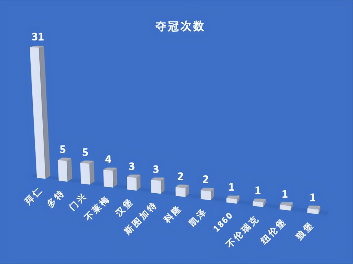 德甲冠军是什么意思(什么叫足球界的垄断！比10连冠更可怕，是拜仁59年拿31个德甲冠军)