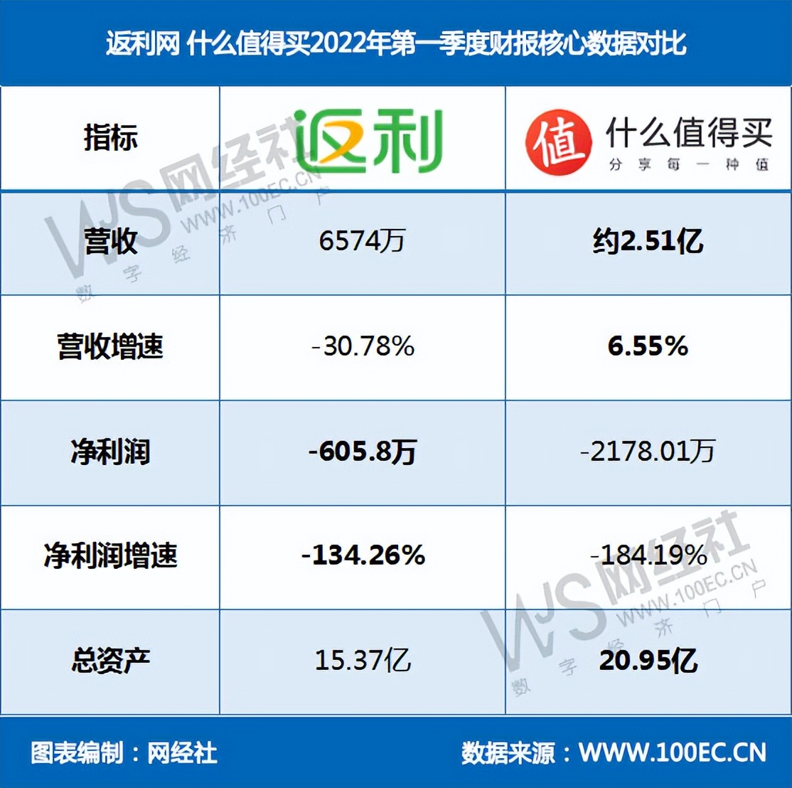 导购电商上市公司一季报PK：什么值得买 返利网利润均超100%下滑