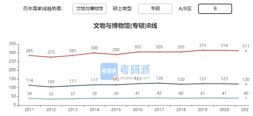 2022考研各专业国家线预测及解析