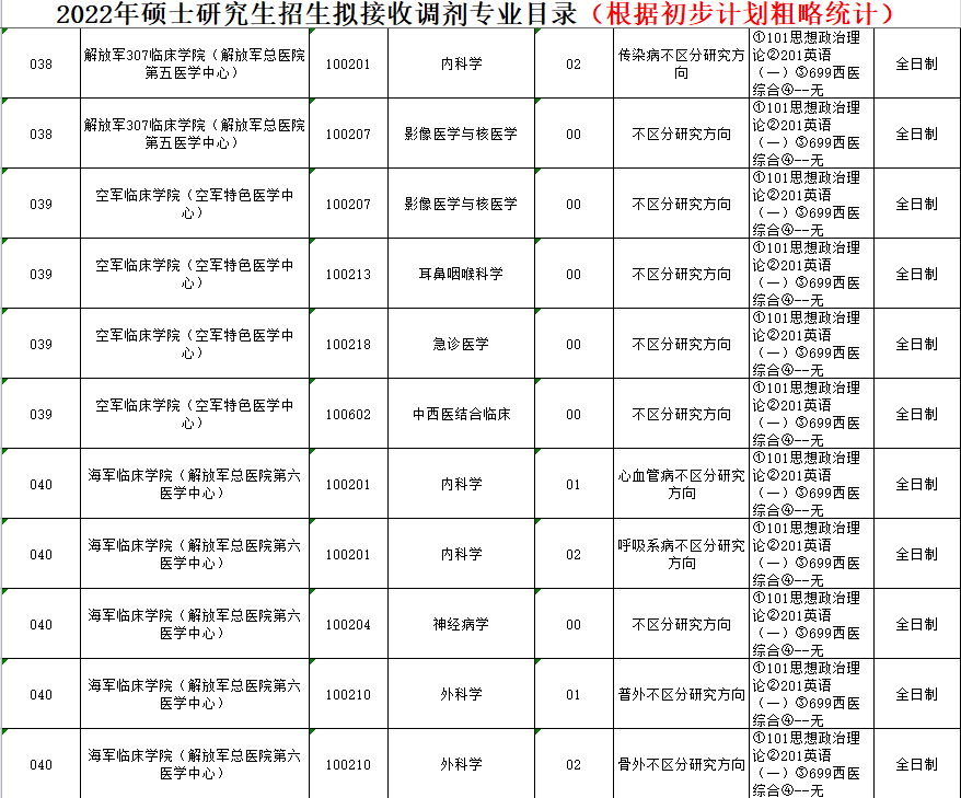 2022年考研调剂信息（按专业汇总：医学类）第三波
