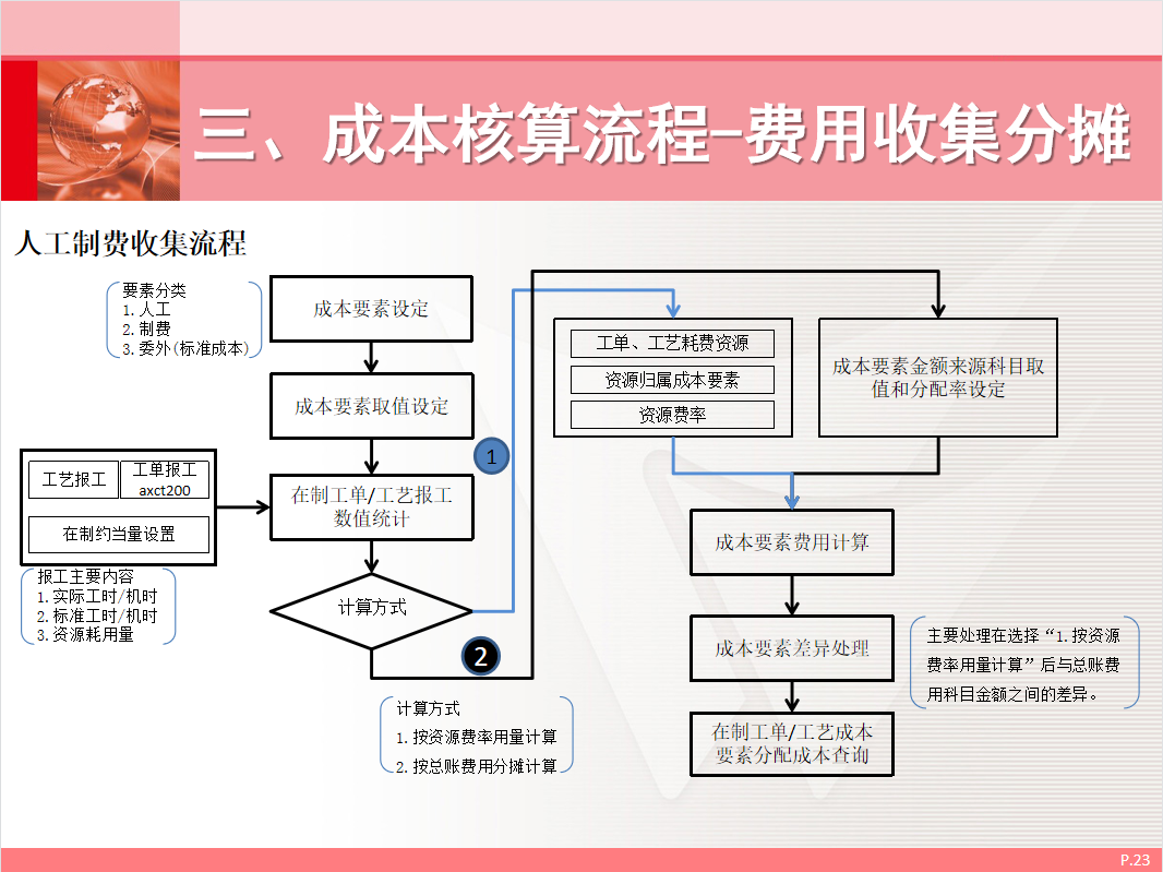 成本会计虽然很吃香，但如果你懂得成本核算管理与控制，那更吃香