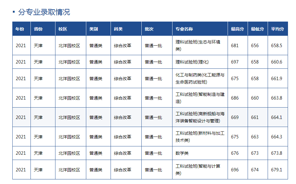 天津大学：曾调出十几个系组充实和建立一批新大学，如今依然强大