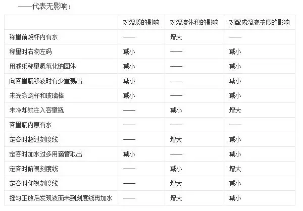 氢氧化钠溶液配制（分享实验室氢氧化钠溶液的配制技巧）