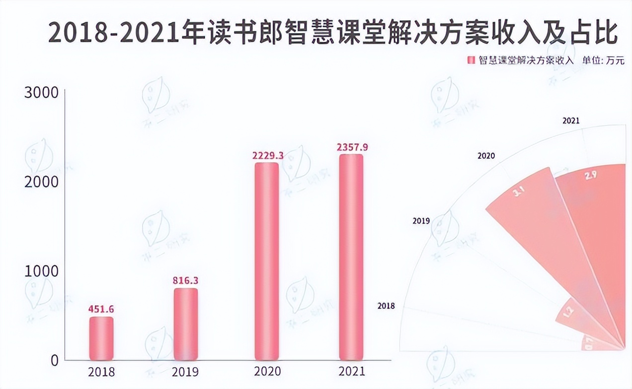 巨头入场，现金流告急，自娱自乐的读书郎沉迷线下扩张