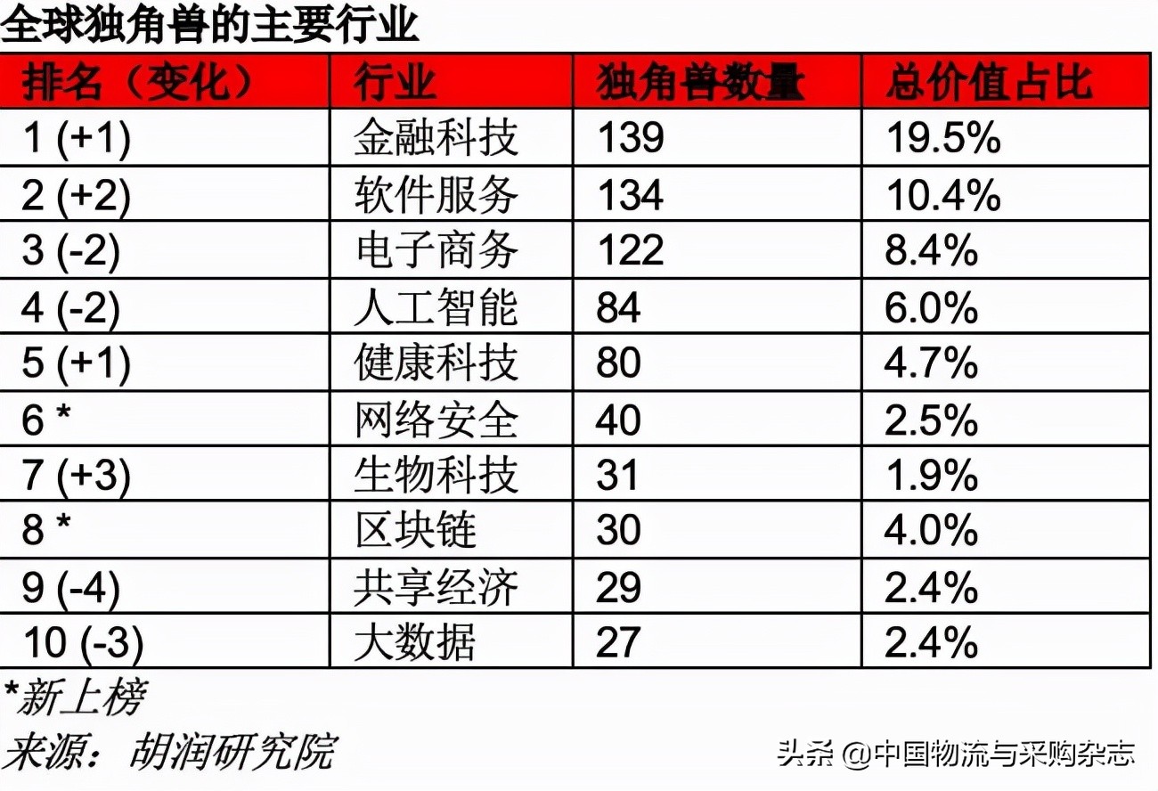 胡润发布2021全球独角兽榜：字节跳动榜首，菜鸟、货拉拉、滴滴货运第几名？（附榜单）