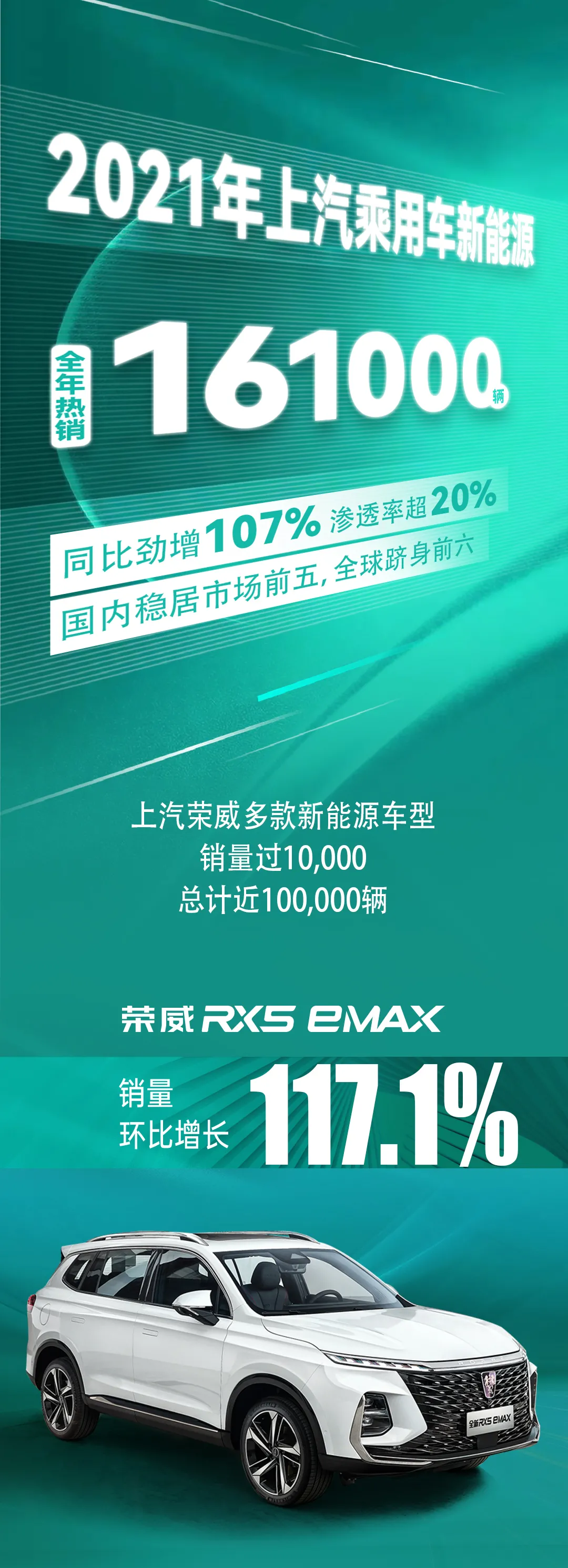 环比激增117.1%!上汽荣威全品系车型销量持续走强(图1) 环比激增117.1%!上汽荣威全品系车型销量持续走强