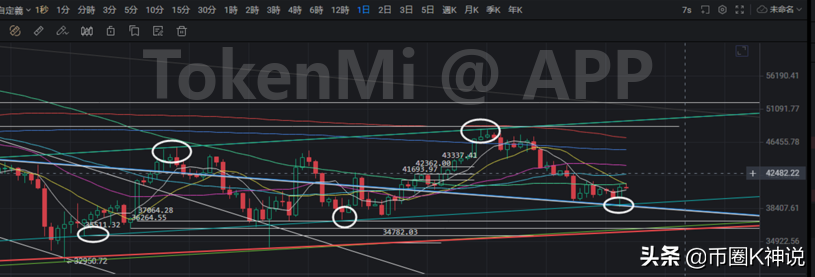 比特币：支撑验证有效，能否反弹还要一步步看
