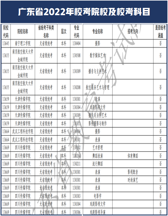 西安美术学院和南艺取消校考！广东省2022年艺术类校考108所