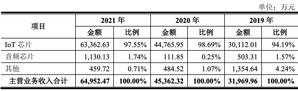 泰凌微冲刺上市：计划募资13亿元，近三年收入复合增长率达到42%